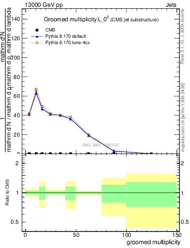 Plot of j.mult.g in 13000 GeV pp collisions