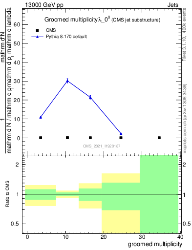 Plot of j.mult.g in 13000 GeV pp collisions