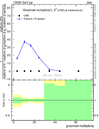 Plot of j.mult.g in 13000 GeV pp collisions