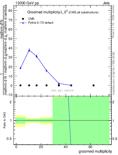 Plot of j.mult.g in 13000 GeV pp collisions