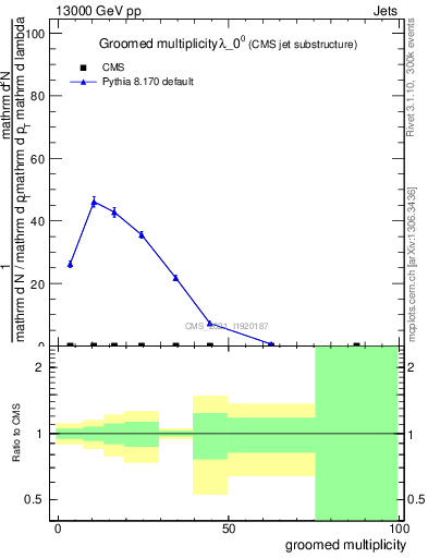 Plot of j.mult.g in 13000 GeV pp collisions