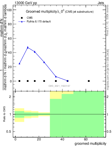 Plot of j.mult.g in 13000 GeV pp collisions