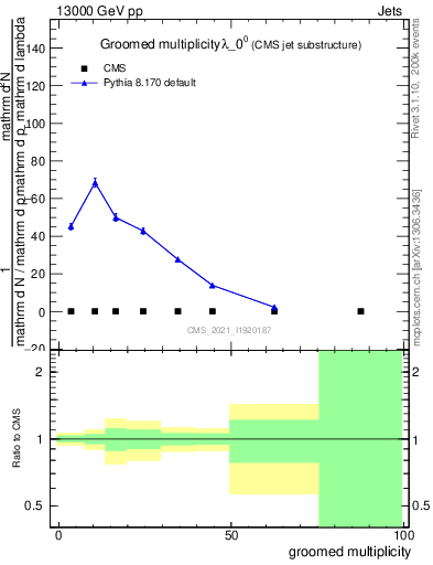 Plot of j.mult.g in 13000 GeV pp collisions