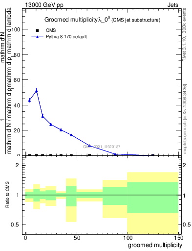 Plot of j.mult.g in 13000 GeV pp collisions