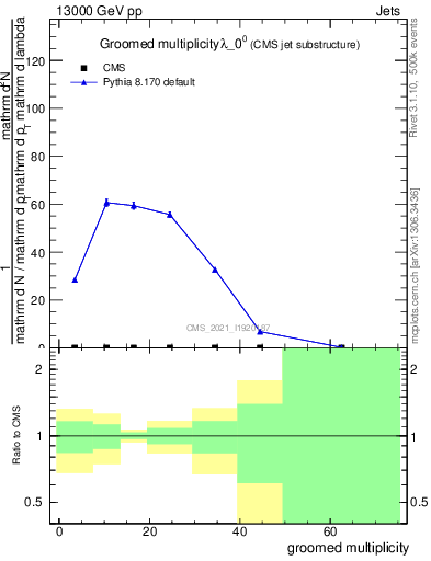 Plot of j.mult.g in 13000 GeV pp collisions