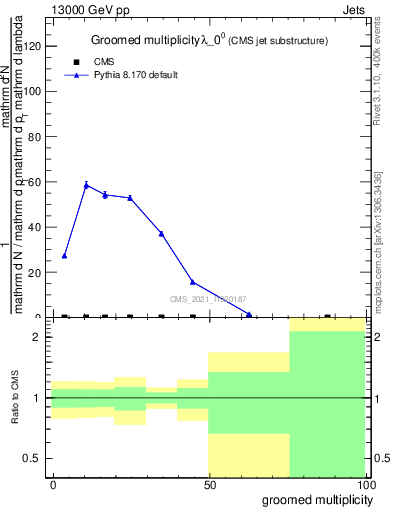 Plot of j.mult.g in 13000 GeV pp collisions