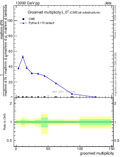 Plot of j.mult.g in 13000 GeV pp collisions
