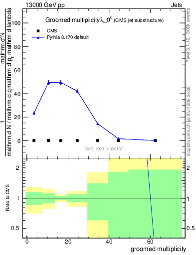 Plot of j.mult.g in 13000 GeV pp collisions