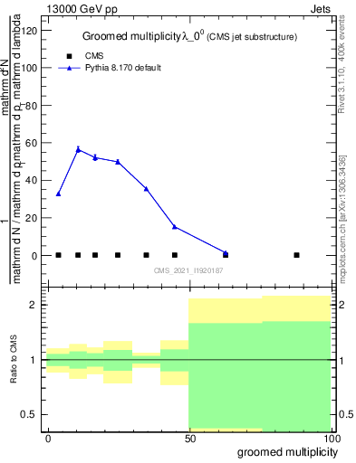 Plot of j.mult.g in 13000 GeV pp collisions