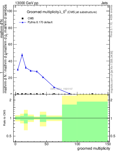 Plot of j.mult.g in 13000 GeV pp collisions
