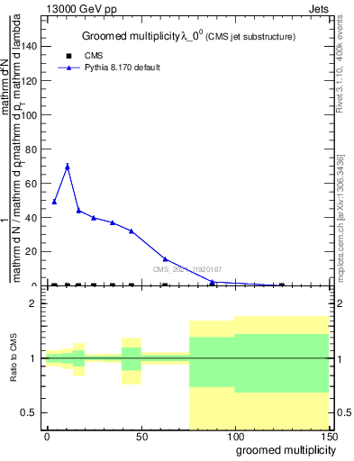 Plot of j.mult.g in 13000 GeV pp collisions