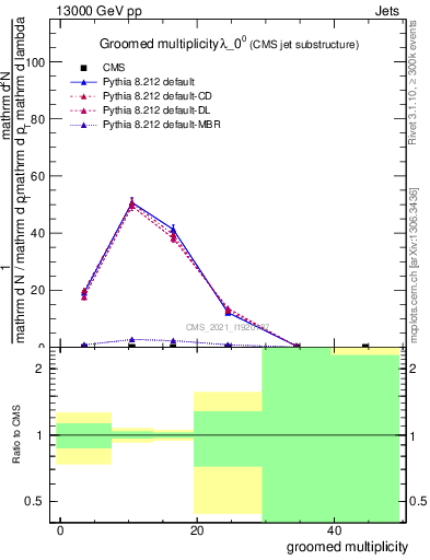 Plot of j.mult.g in 13000 GeV pp collisions