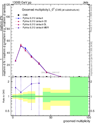 Plot of j.mult.g in 13000 GeV pp collisions