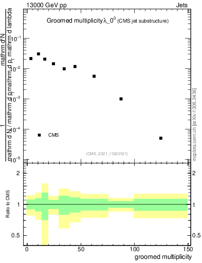 Plot of j.mult.g in 13000 GeV pp collisions