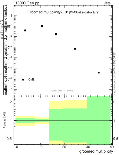 Plot of j.mult.g in 13000 GeV pp collisions