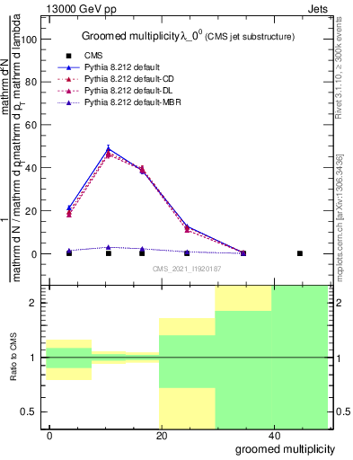 Plot of j.mult.g in 13000 GeV pp collisions