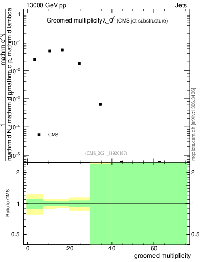 Plot of j.mult.g in 13000 GeV pp collisions