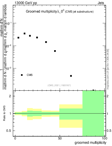 Plot of j.mult.g in 13000 GeV pp collisions
