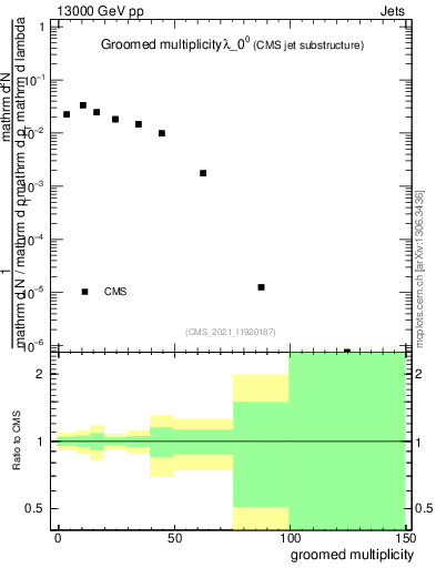 Plot of j.mult.g in 13000 GeV pp collisions