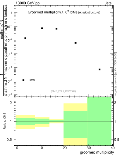 Plot of j.mult.g in 13000 GeV pp collisions