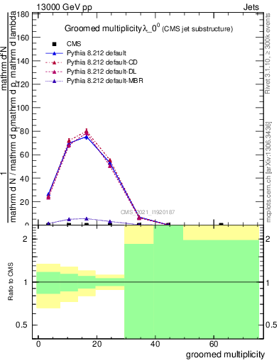 Plot of j.mult.g in 13000 GeV pp collisions