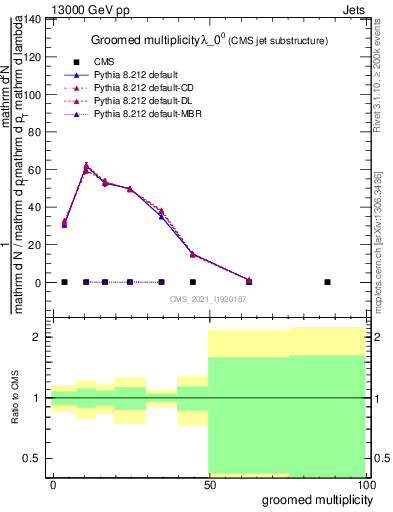 Plot of j.mult.g in 13000 GeV pp collisions