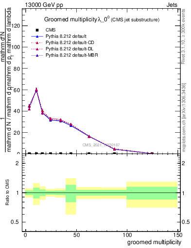 Plot of j.mult.g in 13000 GeV pp collisions