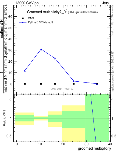 Plot of j.mult.g in 13000 GeV pp collisions