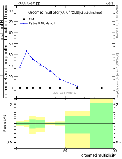 Plot of j.mult.g in 13000 GeV pp collisions