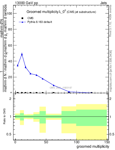 Plot of j.mult.g in 13000 GeV pp collisions