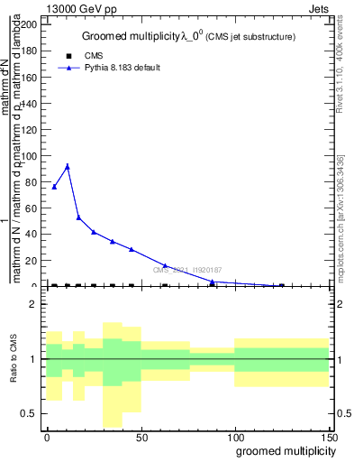 Plot of j.mult.g in 13000 GeV pp collisions