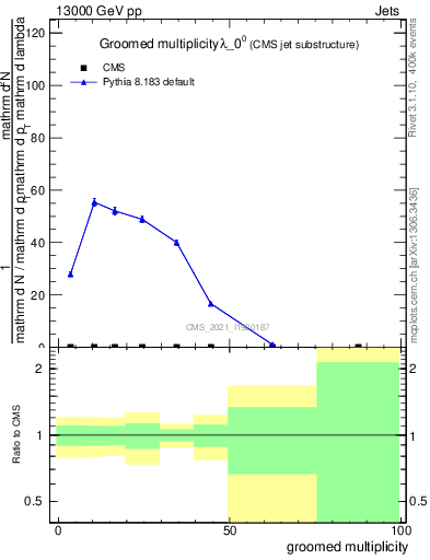 Plot of j.mult.g in 13000 GeV pp collisions