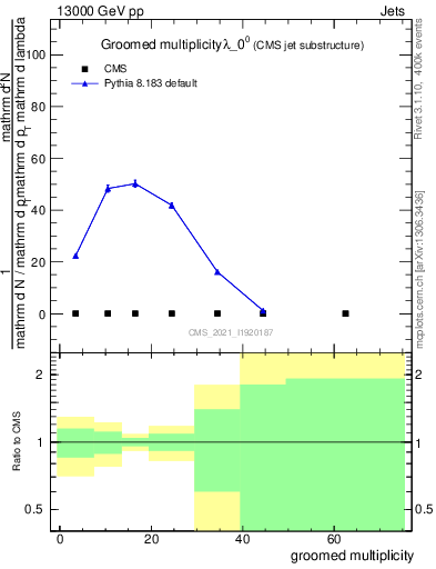 Plot of j.mult.g in 13000 GeV pp collisions