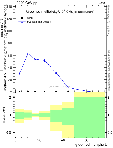 Plot of j.mult.g in 13000 GeV pp collisions
