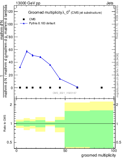 Plot of j.mult.g in 13000 GeV pp collisions
