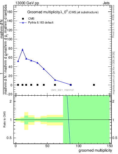 Plot of j.mult.g in 13000 GeV pp collisions