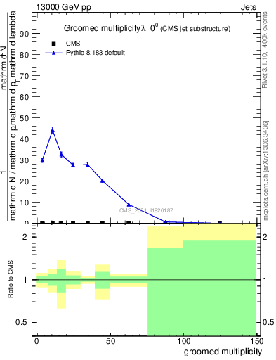 Plot of j.mult.g in 13000 GeV pp collisions