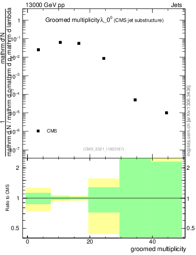 Plot of j.mult.g in 13000 GeV pp collisions