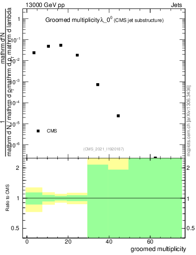 Plot of j.mult.g in 13000 GeV pp collisions