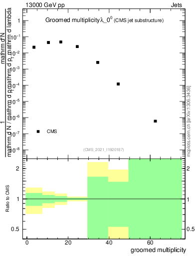 Plot of j.mult.g in 13000 GeV pp collisions