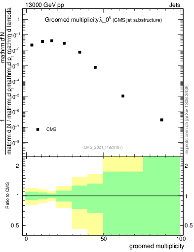 Plot of j.mult.g in 13000 GeV pp collisions