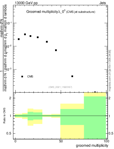 Plot of j.mult.g in 13000 GeV pp collisions