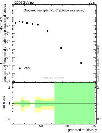 Plot of j.mult.g in 13000 GeV pp collisions