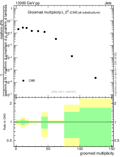 Plot of j.mult.g in 13000 GeV pp collisions