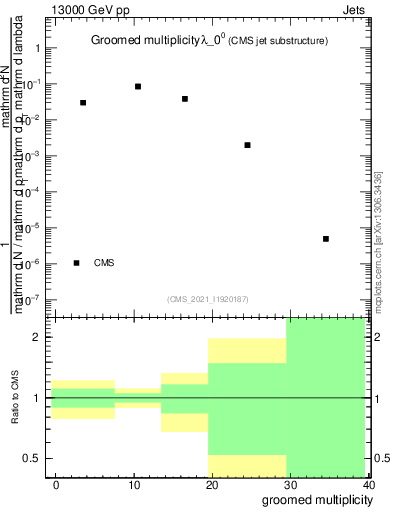 Plot of j.mult.g in 13000 GeV pp collisions