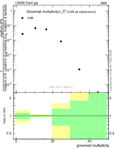 Plot of j.mult.g in 13000 GeV pp collisions
