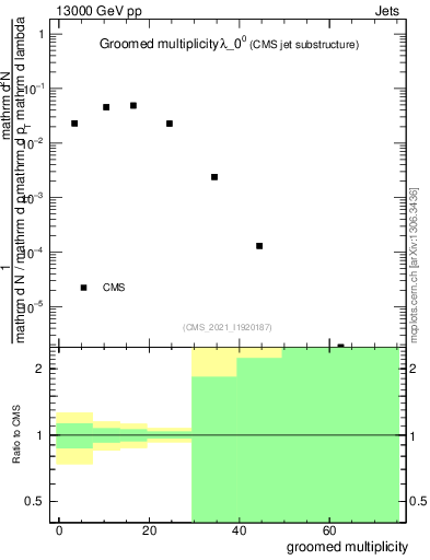 Plot of j.mult.g in 13000 GeV pp collisions