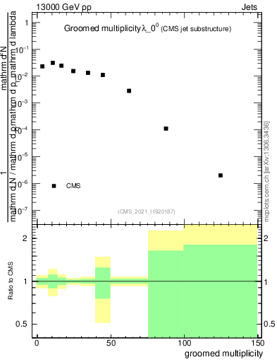Plot of j.mult.g in 13000 GeV pp collisions