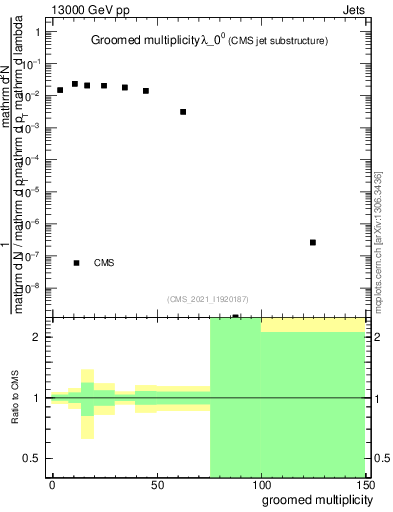 Plot of j.mult.g in 13000 GeV pp collisions