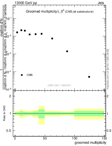 Plot of j.mult.g in 13000 GeV pp collisions